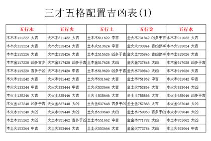 姓名學 五格|五格剖象法：三才五格最佳配置表